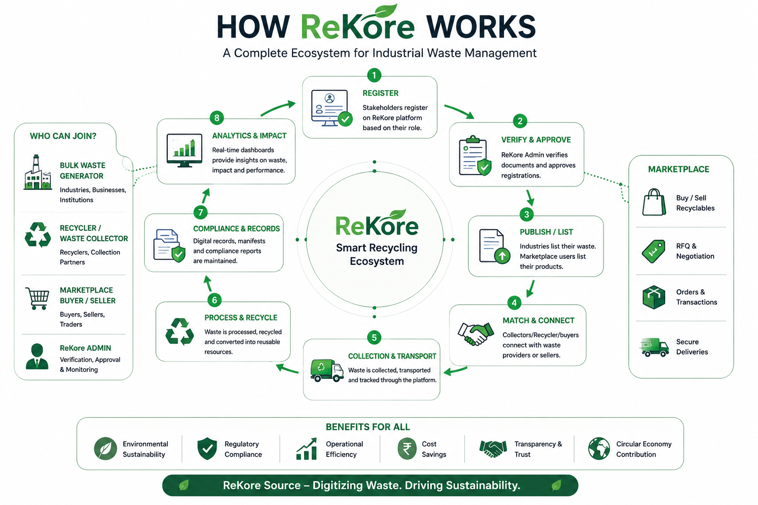 How ReKore works complete industrial waste management ecosystem workflow